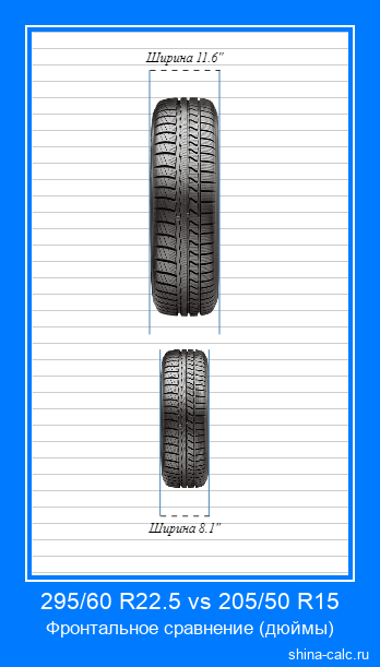295/60 R22.5 vs 205/50 R15 фронтальное сравнение автомобильных шин в дюймах
