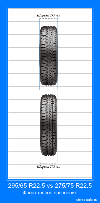 295/65 R22.5 vs 275/75 R22.5 фронтальное сравнение автомобильных шин в сантиметрах