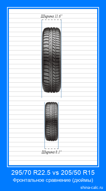 295/70 R22.5 vs 205/50 R15 фронтальное сравнение автомобильных шин в дюймах