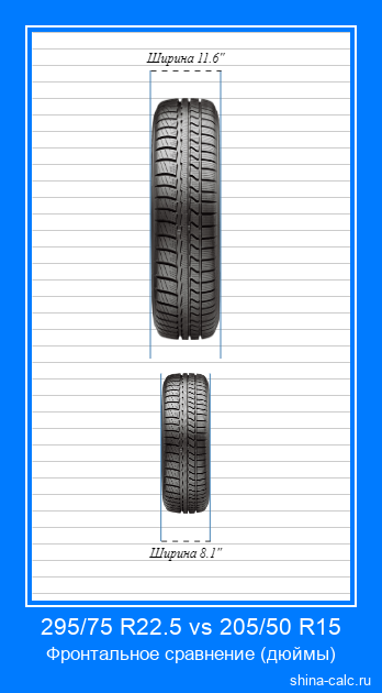 295/75 R22.5 vs 205/50 R15 фронтальное сравнение автомобильных шин в дюймах