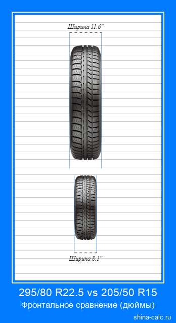 295/80 R22.5 vs 205/50 R15 фронтальное сравнение автомобильных шин в дюймах