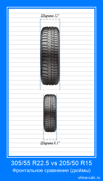 305/55 R22.5 vs 205/50 R15 фронтальное сравнение автомобильных шин в дюймах