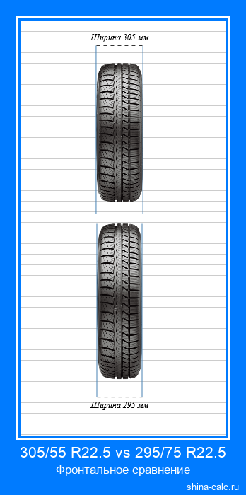 305/55 R22.5 vs 295/75 R22.5 фронтальное сравнение автомобильных шин в сантиметрах