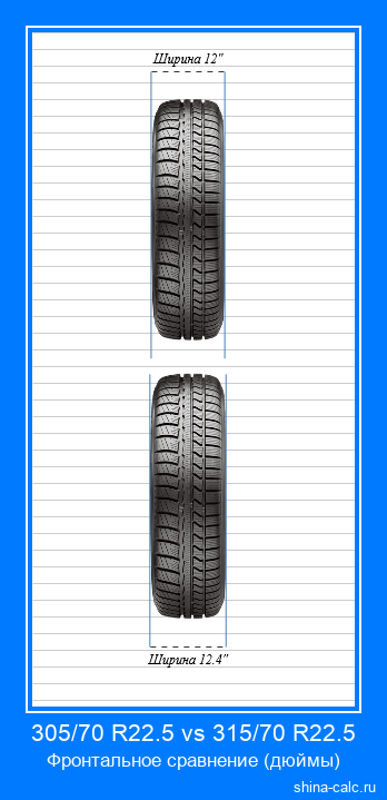 305/70 R22.5 vs 315/70 R22.5 фронтальное сравнение автомобильных шин в дюймах