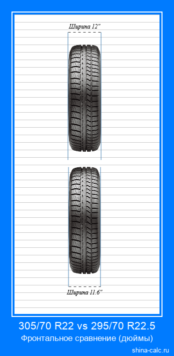 305/70 R22 vs 295/70 R22.5 фронтальное сравнение автомобильных шин в дюймах