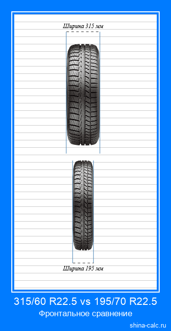 315/60 R22.5 vs 195/70 R22.5 фронтальное сравнение автомобильных шин в сантиметрах