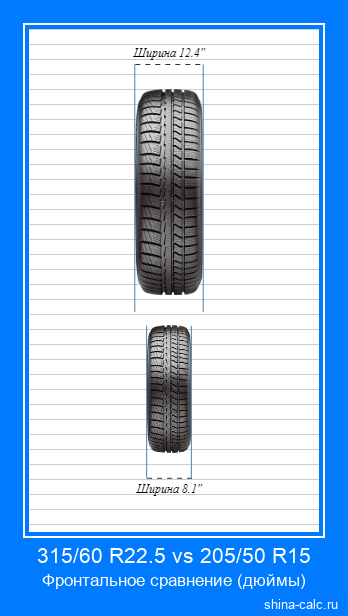315/60 R22.5 vs 205/50 R15 фронтальное сравнение автомобильных шин в дюймах