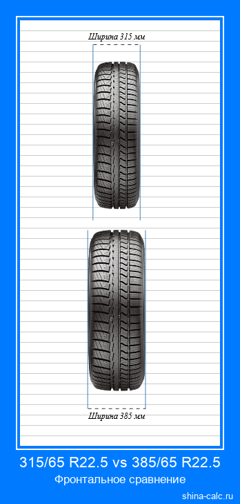 315/65 R22.5 vs 385/65 R22.5 фронтальное сравнение автомобильных шин в сантиметрах