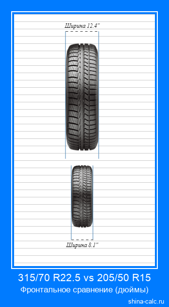 315/70 R22.5 vs 205/50 R15 фронтальное сравнение автомобильных шин в дюймах
