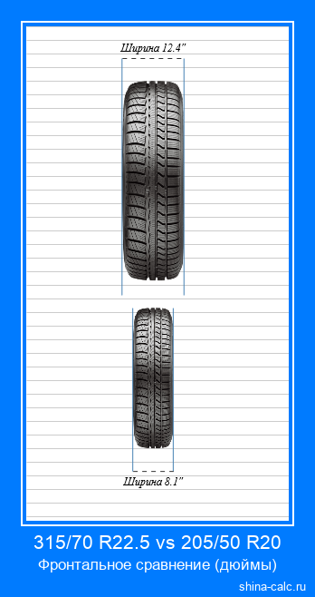 315/70 R22.5 vs 205/50 R20 фронтальное сравнение автомобильных шин в дюймах