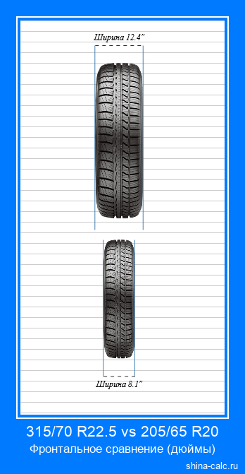 315/70 R22.5 vs 205/65 R20 фронтальное сравнение автомобильных шин в дюймах