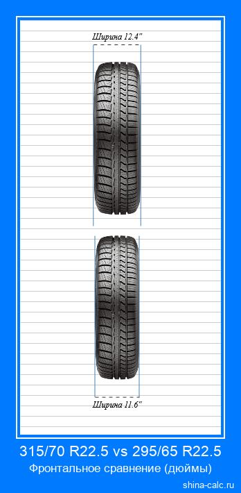 315/70 R22.5 vs 295/65 R22.5 фронтальное сравнение автомобильных шин в дюймах