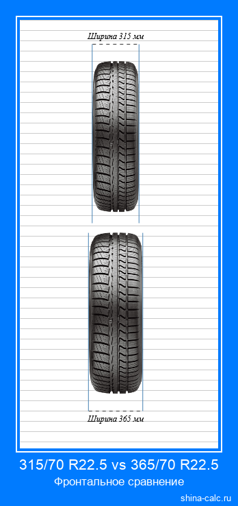 315/70 R22.5 vs 365/70 R22.5 фронтальное сравнение автомобильных шин в сантиметрах