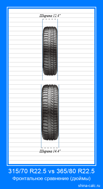 315/70 R22.5 vs 365/80 R22.5 фронтальное сравнение автомобильных шин в дюймах