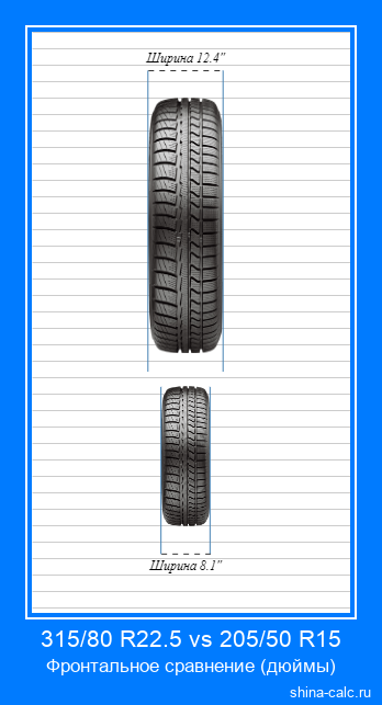 315/80 R22.5 vs 205/50 R15 фронтальное сравнение автомобильных шин в дюймах