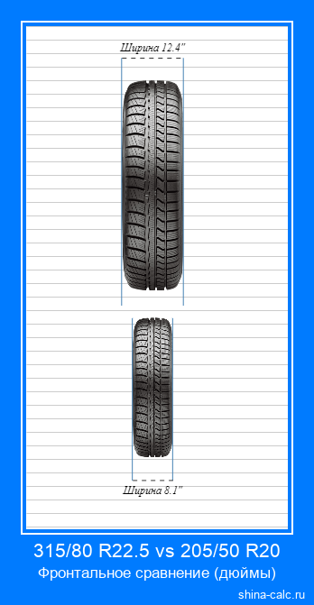 315/80 R22.5 vs 205/50 R20 фронтальное сравнение автомобильных шин в дюймах