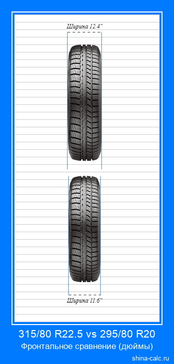 315/80 R22.5 vs 295/80 R20 фронтальное сравнение автомобильных шин в дюймах