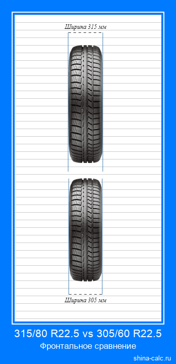 315/80 R22.5 vs 305/60 R22.5 фронтальное сравнение автомобильных шин в сантиметрах