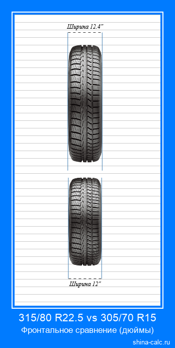 315/80 R22.5 vs 305/70 R15 фронтальное сравнение автомобильных шин в дюймах