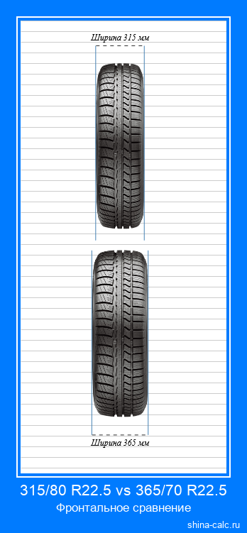 315/80 R22.5 vs 365/70 R22.5 фронтальное сравнение автомобильных шин в сантиметрах