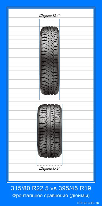 315/80 R22.5 vs 395/45 R19 фронтальное сравнение автомобильных шин в дюймах