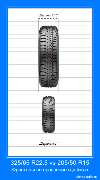 325/65 R22.5 vs 205/50 R15 фронтальное сравнение автомобильных шин в дюймах