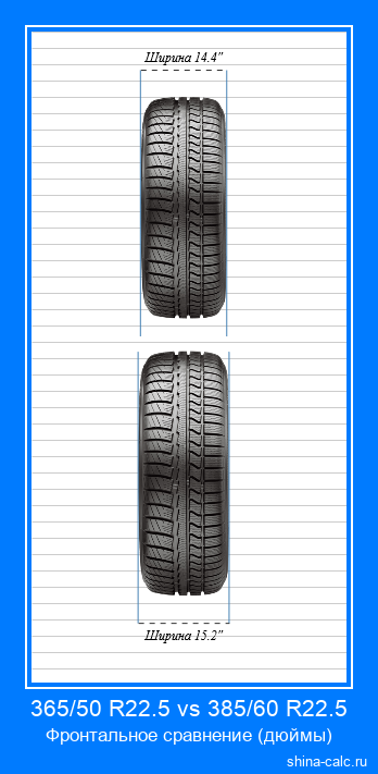 365/50 R22.5 vs 385/60 R22.5 фронтальное сравнение автомобильных шин в дюймах