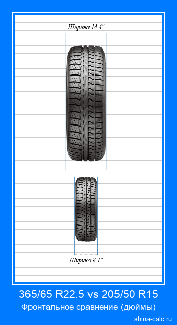 365/65 R22.5 vs 205/50 R15 фронтальное сравнение автомобильных шин в дюймах