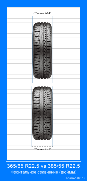 365/65 R22.5 vs 385/55 R22.5 фронтальное сравнение автомобильных шин в дюймах