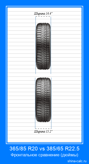 365/85 R20 vs 385/65 R22.5 фронтальное сравнение автомобильных шин в дюймах