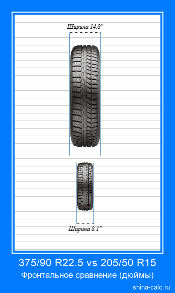 375/90 R22.5 vs 205/50 R15 фронтальное сравнение автомобильных шин в дюймах