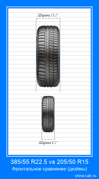 385/55 R22.5 vs 205/50 R15 фронтальное сравнение автомобильных шин в дюймах