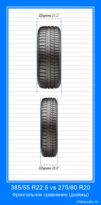 385/55 R22.5 vs 275/80 R20 фронтальное сравнение автомобильных шин в дюймах