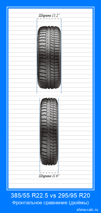 385/55 R22.5 vs 295/95 R20 фронтальное сравнение автомобильных шин в дюймах