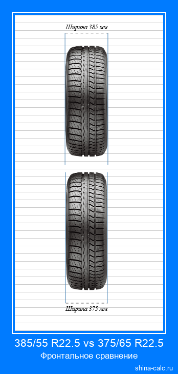 385/55 R22.5 vs 375/65 R22.5 фронтальное сравнение автомобильных шин в сантиметрах