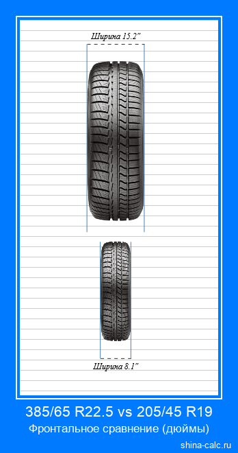 385/65 R22.5 vs 205/45 R19 фронтальное сравнение автомобильных шин в дюймах