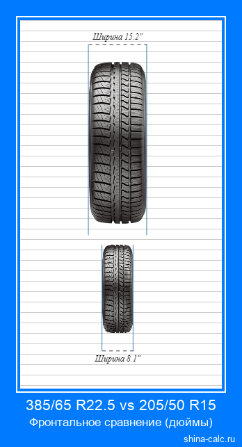 385/65 R22.5 vs 205/50 R15 фронтальное сравнение автомобильных шин в дюймах