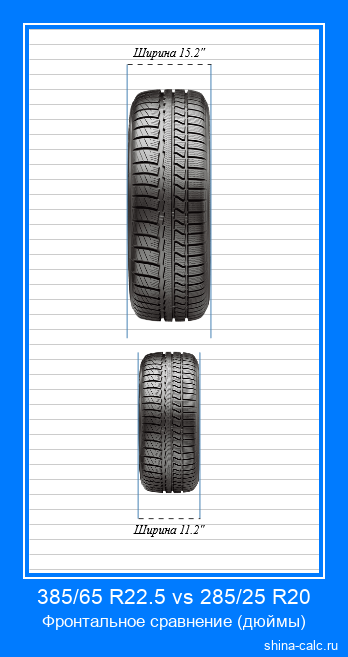 385/65 R22.5 vs 285/25 R20 фронтальное сравнение автомобильных шин в дюймах