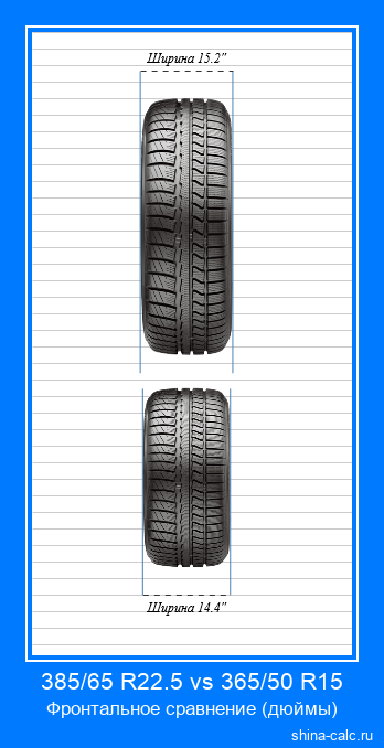 385/65 R22.5 vs 365/50 R15 фронтальное сравнение автомобильных шин в дюймах