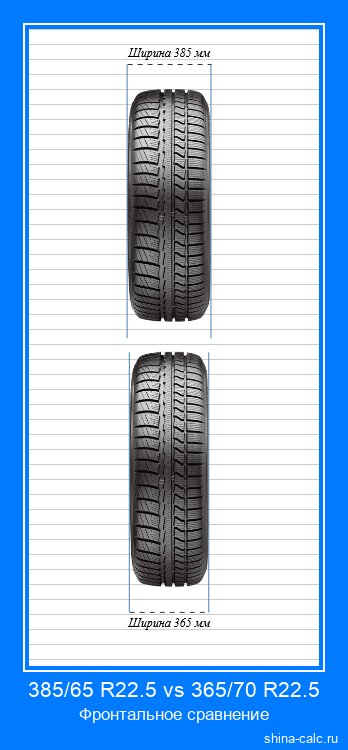 385/65 R22.5 vs 365/70 R22.5 фронтальное сравнение автомобильных шин в сантиметрах