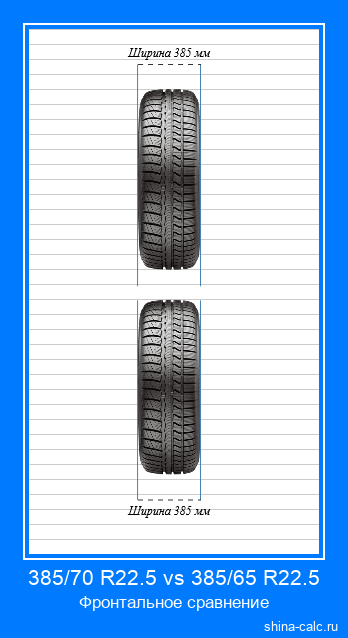 385/70 R22.5 vs 385/65 R22.5 фронтальное сравнение автомобильных шин в сантиметрах