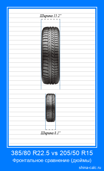 385/80 R22.5 vs 205/50 R15 фронтальное сравнение автомобильных шин в дюймах