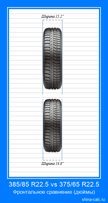 385/85 R22.5 vs 375/65 R22.5 фронтальное сравнение автомобильных шин в дюймах