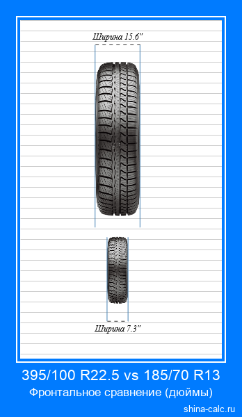 395/100 R22.5 vs 185/70 R13 фронтальное сравнение автомобильных шин в дюймах
