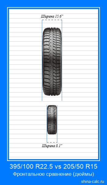 395/100 R22.5 vs 205/50 R15 фронтальное сравнение автомобильных шин в дюймах
