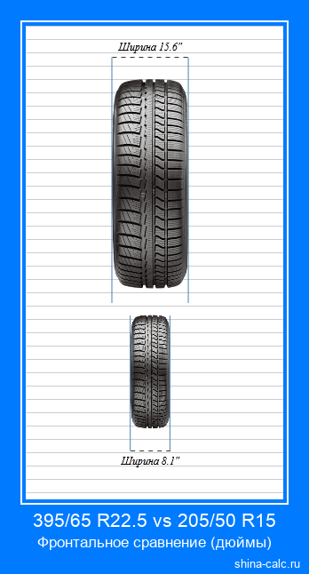 395/65 R22.5 vs 205/50 R15 фронтальное сравнение автомобильных шин в дюймах