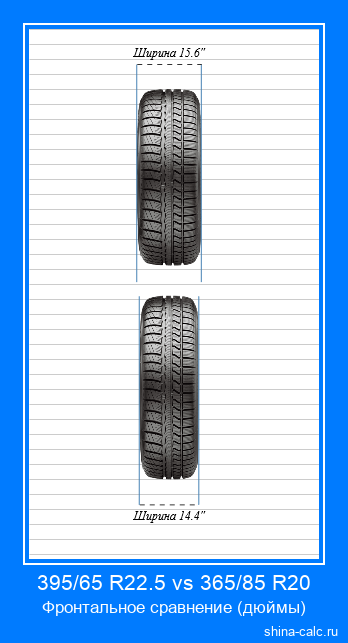 395/65 R22.5 vs 365/85 R20 фронтальное сравнение автомобильных шин в дюймах