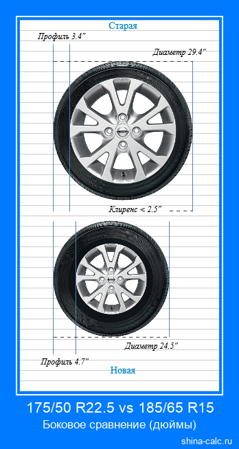 175/50 R22.5 vs 185/65 R15 боковое сравнение автомобильных шин в дюймах