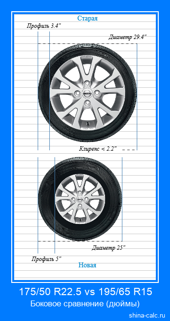 175/50 R22.5 vs 195/65 R15 боковое сравнение автомобильных шин в дюймах