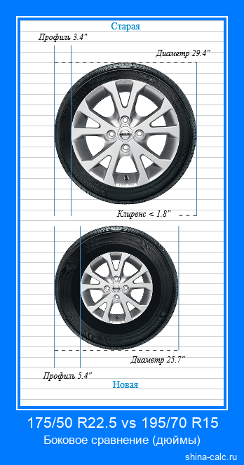 175/50 R22.5 vs 195/70 R15 боковое сравнение автомобильных шин в дюймах